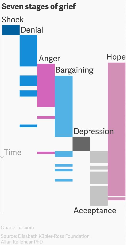 the_seven_stages_of_grief_charted