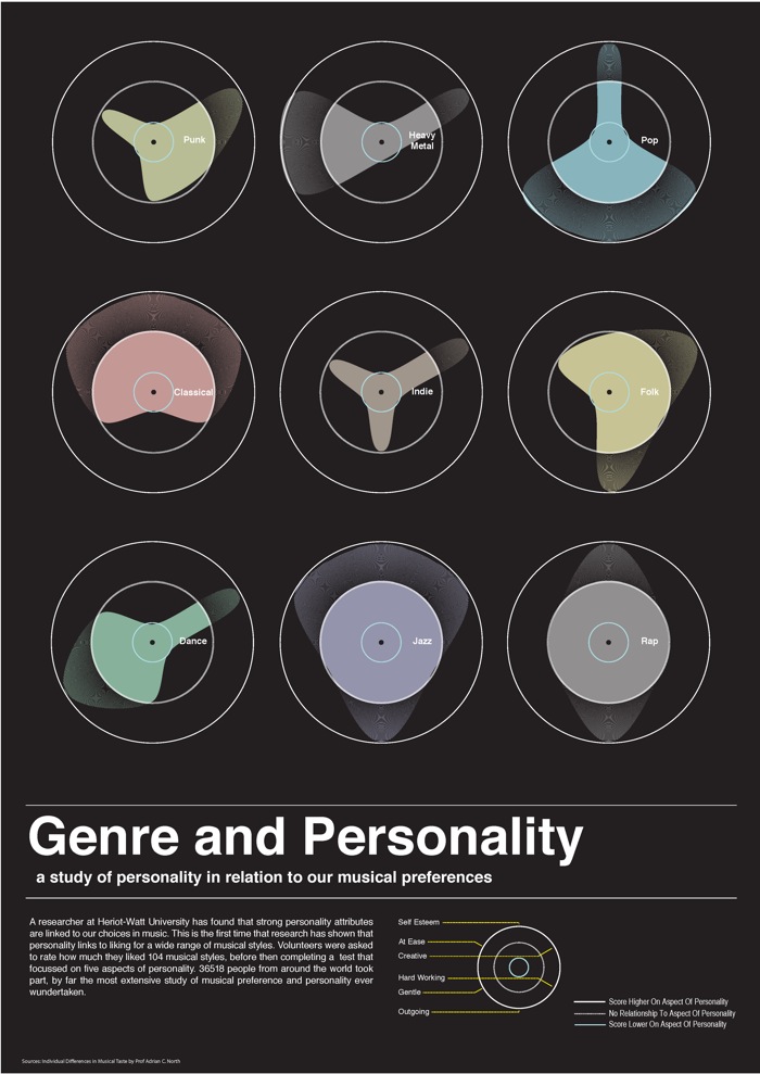 music-genre-and-personality_50290f2e8f1a5