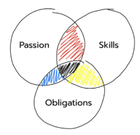 passion-diagram
