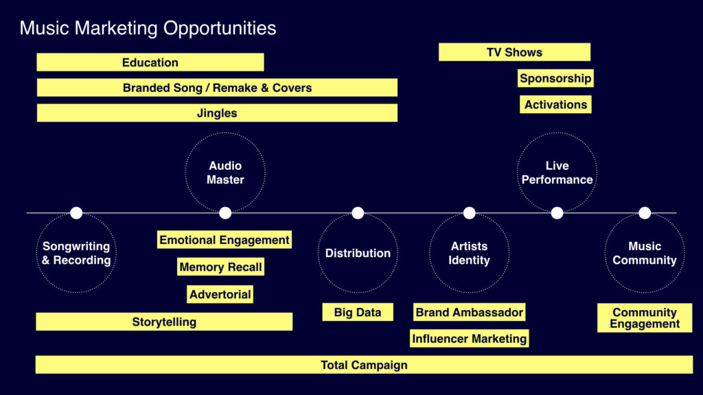 Music Making Process that involve in marketing